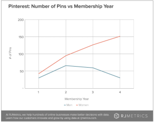 gender-pin-velocity-by-year