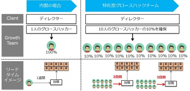 Kaizen Platform特化型グロースハック